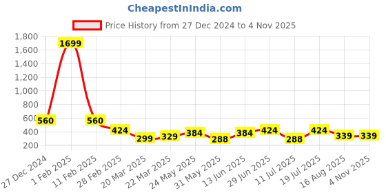 myntra.com Tanip Men Mandarin Collar Solid Cotton Casual Shirt tanip Price History Graph from 27 Dec 2024 to 4 Nov 2025