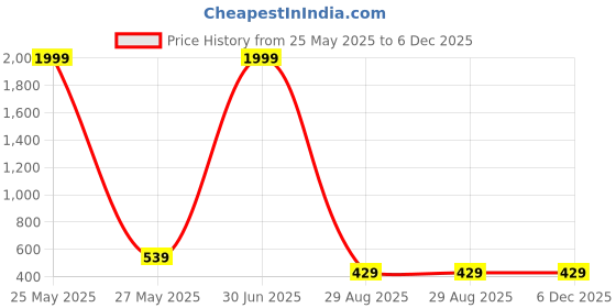 myntra.com Tanip Men Opaque Slim Fit Casual Shirt tanip Price History Graph from 25 May 2025 to 5 Dec 2025