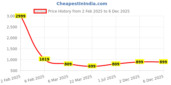 myntra.com Tanip Men Pack Of 2 Band Collar Solid Cotton Casual Shirts tanip Price History Graph from 2 Feb 2025 to 5 Dec 2025