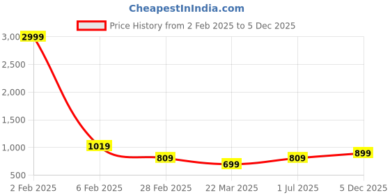 myntra.com Tanip Men Pack Of 2 Band Collar Solid Cotton Casual Shirts tanip Price History Graph from 2 Feb 2025 to 5 Dec 2025