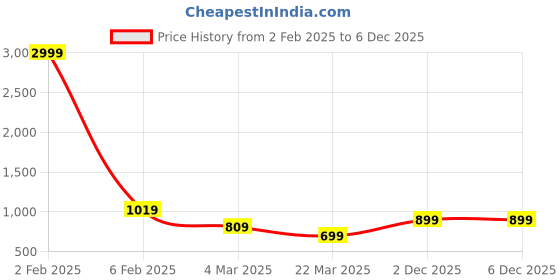 myntra.com Tanip Men Pack Of 2 Band Collar Solid Cotton Casual Shirts tanip Price History Graph from 2 Feb 2025 to 5 Dec 2025