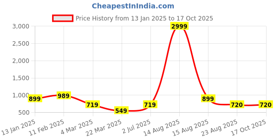 myntra.com Tanip Men Pack Of 2 Spread Collar Tartan Checked Cotton Casual Shirts tanip Price History Graph from 13 Jan 2025 to 15 Oct 2025