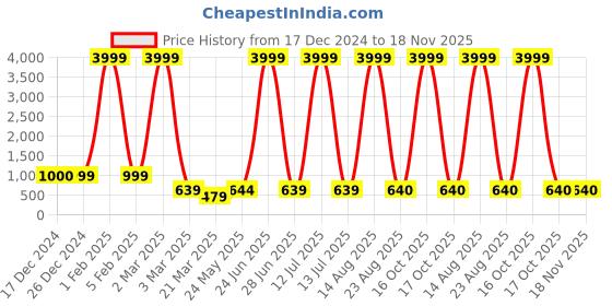 myntra.com Tanip Men Regular Fit Easy Wash Cotton Formal Trousers tanip Price History Graph from 17 Dec 2024 to 18 Nov 2025