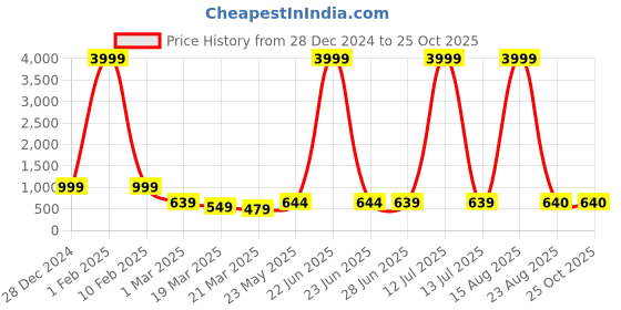 myntra.com Tanip Men Regular Fit Mid-Rise Cotton Cargos tanip Price History Graph from 28 Dec 2024 to 25 Oct 2025
