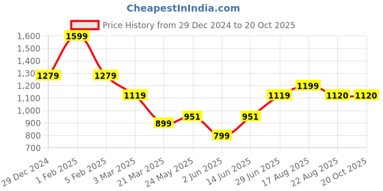 myntra.com Tanip Men Regular Fit Mid-Rise Cotton Cargos tanip Price History Graph from 29 Dec 2024 to 20 Oct 2025