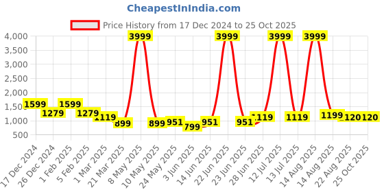 myntra.com Tanip Men Regular Fit Mid-Rise Cotton Formal Trousers tanip Price History Graph from 17 Dec 2024 to 25 Oct 2025