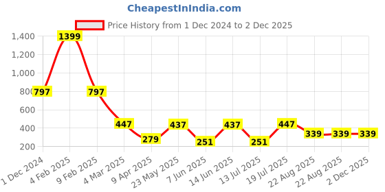 myntra.com Tanip Men Sheer Casual Shirt tanip Price History Graph from 1 Dec 2024 to 2 Dec 2025