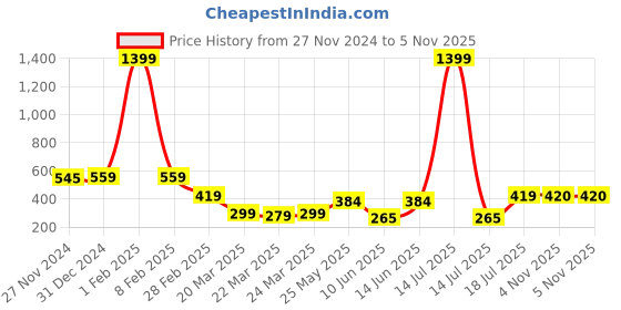 myntra.com Tanip Men Sheer Casual Shirt tanip Price History Graph from 27 Nov 2024 to 5 Nov 2025