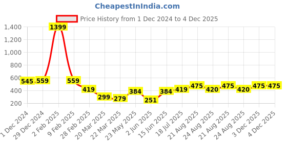 myntra.com Tanip Men Sheer Casual Shirt tanip Price History Graph from 1 Dec 2024 to 3 Dec 2025