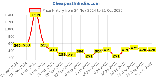 myntra.com Tanip Men Sheer Casual Shirt tanip Price History Graph from 24 Nov 2024 to 19 Oct 2025