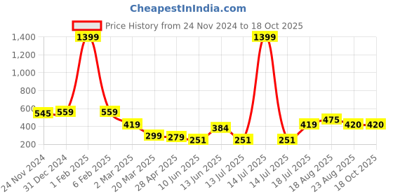 myntra.com Tanip Men Sheer Casual Shirt tanip Price History Graph from 24 Nov 2024 to 18 Oct 2025