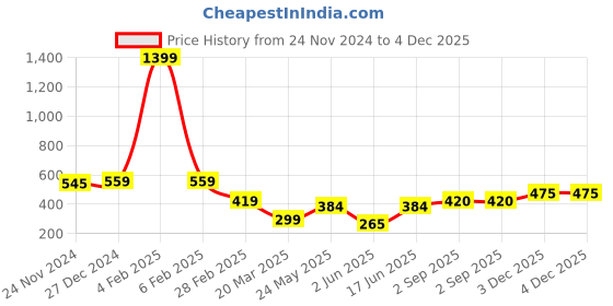 myntra.com Tanip Men Sheer Casual Shirt tanip Price History Graph from 24 Nov 2024 to 3 Dec 2025