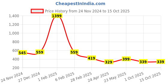 myntra.com Tanip Men Sheer Casual Shirt tanip Price History Graph from 24 Nov 2024 to 15 Oct 2025