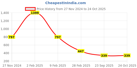 myntra.com Tanip Men Sheer Casual Shirt tanip Price History Graph from 27 Nov 2024 to 24 Oct 2025