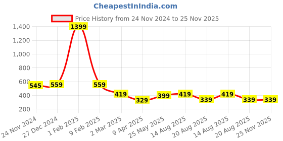 myntra.com Tanip Men Sheer Casual Shirt tanip Price History Graph from 24 Nov 2024 to 25 Nov 2025