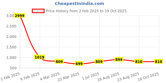 myntra.com Tanip Men Sheer Casual Shirt tanip Price History Graph from 2 Feb 2025 to 17 Oct 2025