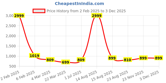 myntra.com Tanip Men Sheer Casual Shirt tanip Price History Graph from 2 Feb 2025 to 2 Dec 2025