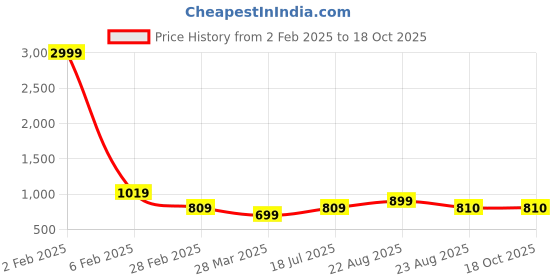 myntra.com Tanip Men Sheer Casual Shirt tanip Price History Graph from 2 Feb 2025 to 18 Oct 2025