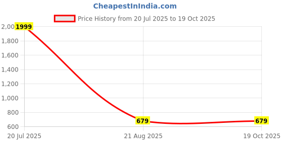 myntra.com Tanip Men Sheer Casual Shirt tanip Price History Graph from 20 Jul 2025 to 18 Oct 2025