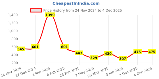 myntra.com Tanip Men Sheer Checked Casual Shirt tanip Price History Graph from 24 Nov 2024 to 3 Dec 2025