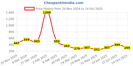 myntra.com Tanip Men Sheer Checked Casual Shirt tanip Price History Graph from 24 Nov 2024 to 14 Oct 2025