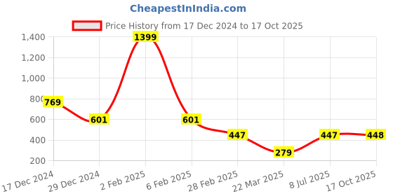 myntra.com Tanip Men Sheer Checked Casual Shirt tanip Price History Graph from 17 Dec 2024 to 17 Oct 2025