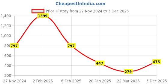 myntra.com Tanip Men Sheer Striped Casual Shirt tanip Price History Graph from 27 Nov 2024 to 3 Dec 2025