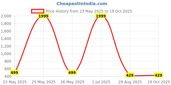 myntra.com Tanip Men Solid Long Sleeves Casual Shirt tanip Price History Graph from 23 May 2025 to 19 Oct 2025