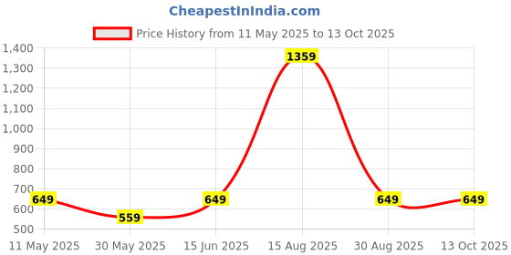 myntra.com Tanip Men Spread Collar Checked Cotton Casual Shirt tanip Price History Graph from 11 May 2025 to 12 Oct 2025
