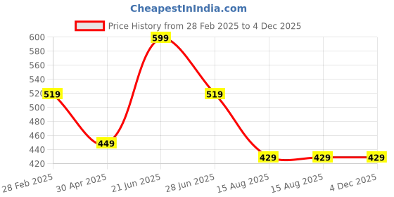 myntra.com Tanip Men Spread Collar Solid Cotton Casual Shirt tanip Price History Graph from 28 Feb 2025 to 4 Dec 2025