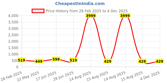 myntra.com Tanip Men Spread Collar Solid Cotton Casual Shirt tanip Price History Graph from 28 Feb 2025 to 4 Dec 2025