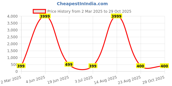 myntra.com Tanip Men Spread Collar Solid Cotton Casual Shirt tanip Price History Graph from 2 Mar 2025 to 28 Oct 2025