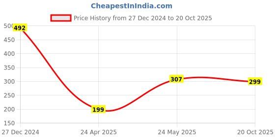 myntra.com Tanip Men Spread Collar Tartan Checked Cotton Casual Shirt tanip Price History Graph from 27 Dec 2024 to 20 Oct 2025