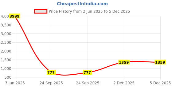 myntra.com Tanip Men Spread Collar Tartan Checked Cotton Casual Shirt tanip Price History Graph from 3 Jun 2025 to 5 Dec 2025