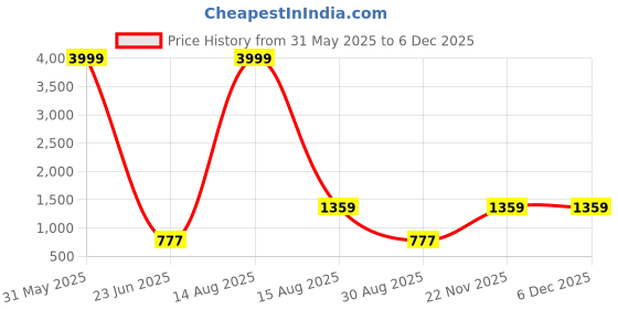 myntra.com Tanip Men Spread Collar Tartan Checked Cotton Casual Shirt tanip Price History Graph from 31 May 2025 to 5 Dec 2025