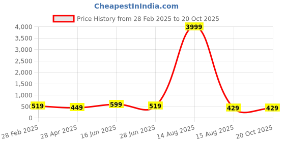 myntra.com Tanip Men Spread Collar Textured Cotton Casual Shirt tanip Price History Graph from 28 Feb 2025 to 19 Oct 2025