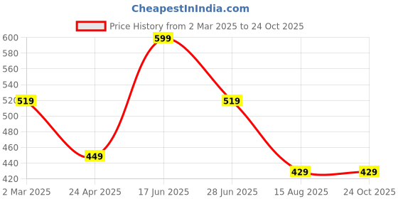 myntra.com Tanip Men Spread Collar Textured Cotton Casual Shirt tanip Price History Graph from 2 Mar 2025 to 23 Oct 2025
