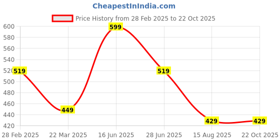 myntra.com Tanip Men Spread Collar Textured Cotton Casual Shirt tanip Price History Graph from 28 Feb 2025 to 20 Oct 2025