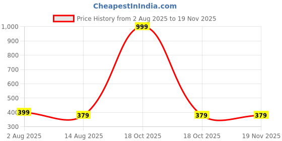 myntra.com Tanip Solid Regular Fit Shirt tanip Price History Graph from 2 Aug 2025 to 19 Nov 2025