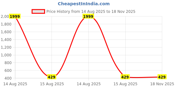myntra.com Tanip Spread Collar Cotton Shirt tanip Price History Graph from 14 Aug 2025 to 17 Nov 2025