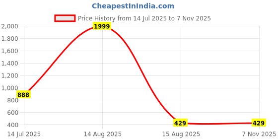 myntra.com Tanip Spread Collar Cotton Striped Shirt tanip Price History Graph from 14 Jul 2025 to 7 Nov 2025