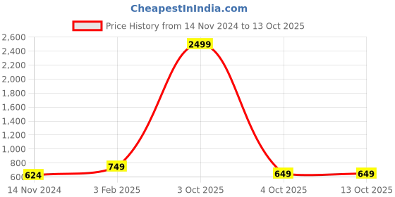 myntra.com TANISHA Bandhani Printed Notched Round Neck Tunic With Trousers tanisha Price History Graph from 14 Nov 2024 to 13 Oct 2025