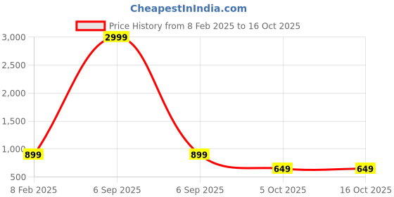 myntra.com TANISHA Bandhani Printed V-Neck Top With Trouser tanisha Price History Graph from 8 Feb 2025 to 15 Oct 2025