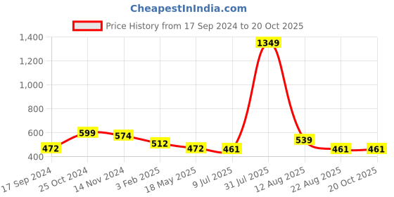 myntra.com TANISHA Ethnic Motifs Print Maternity A-Line Midi Dress tanisha Price History Graph from 17 Sep 2024 to 20 Oct 2025