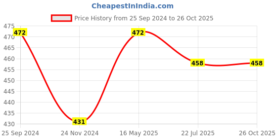 myntra.com TANISHA Ethnic Motifs Print Maternity A-Line Midi Dress tanisha Price History Graph from 25 Sep 2024 to 25 Oct 2025