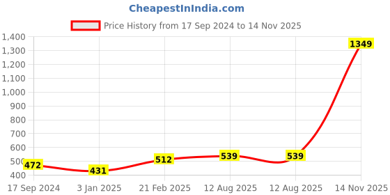 myntra.com TANISHA Ethnic Motifs Print Maternity A-Line Midi Dress tanisha Price History Graph from 17 Sep 2024 to 14 Nov 2025