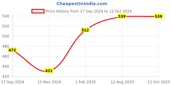 myntra.com TANISHA Ethnic Motifs Print Maternity Empire Midi Dress tanisha Price History Graph from 17 Sep 2024 to 11 Oct 2025