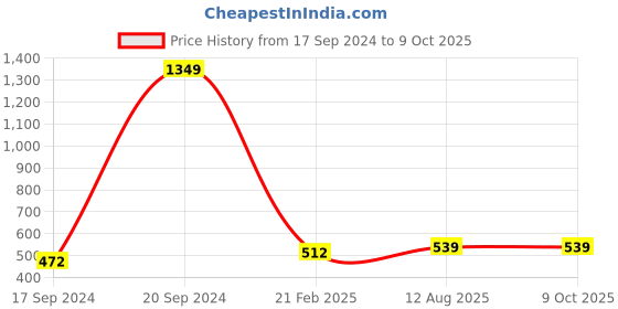 myntra.com TANISHA Ethnic Motifs Print Maternity Maxi Dress tanisha Price History Graph from 17 Sep 2024 to 9 Oct 2025
