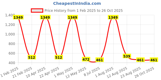 myntra.com TANISHA Ethnic Motifs Printed Maternity Fit & Flare Dress tanisha Price History Graph from 1 Feb 2025 to 26 Oct 2025