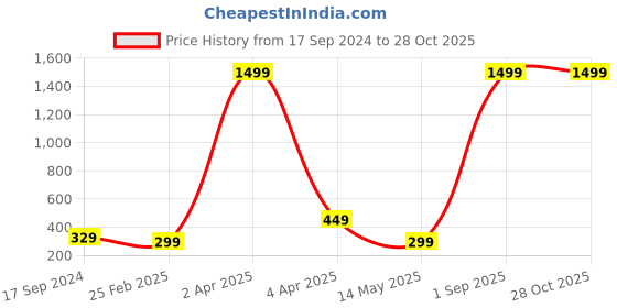 myntra.com TANISHA Floral Print Empire Top tanisha Price History Graph from 17 Sep 2024 to 27 Oct 2025